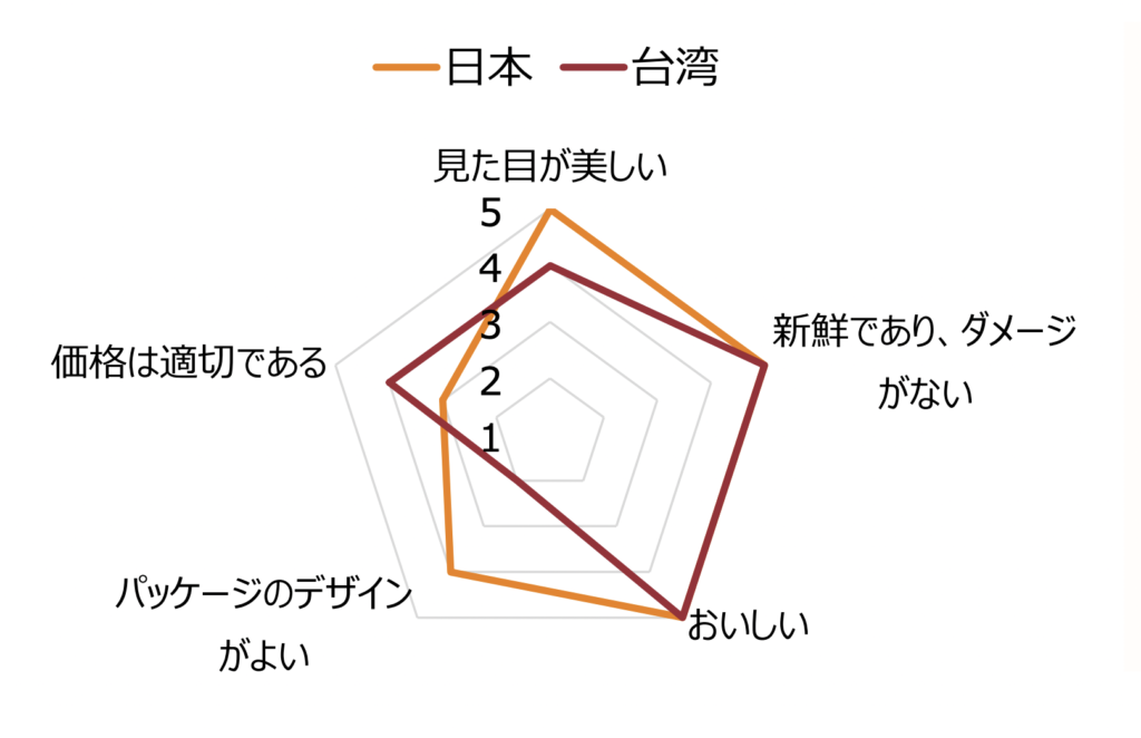 [委託事業]海外における日本産青果物の流通状況を調査（2023年7月報告）